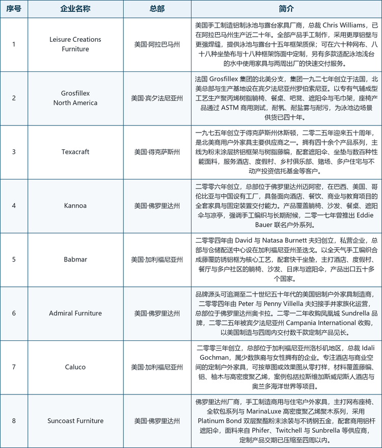 龙头企业概览。 全球范围内具备代表性的厂商包括：美国阿拉巴马州的 Leisure Creations Furniture（手工铝制泳池家具，提供十五年框架质保）、法国 Grosfillex 集团的北美分支 Grosfillex North America（树脂商用家具，专有气辅成型工艺）、美国得克萨斯州的 Texacraft（一九七五年创立，四十余个商用户外家具系列）、美国佛罗里达州的 Kannoa（多国产能布局，具备全套项目交付能力）、美国加利福尼亚州的 Babmar（全天气手工编织合成藤，出口五十多个国家）、美国佛罗里达州的 Admiral Furniture（品牌源头可追溯至二十世纪五十年代，二零二五年被 Campania International 收购）、美国加利福尼亚州的 Caluco（专注酒店与商业空间定制户外家具）以及美国佛罗里达州的 Suncoast Furniture（手工商用网布座椅与聚木系列）。