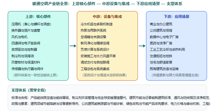 五、产业链全景图示：从核心部件到运行与改造