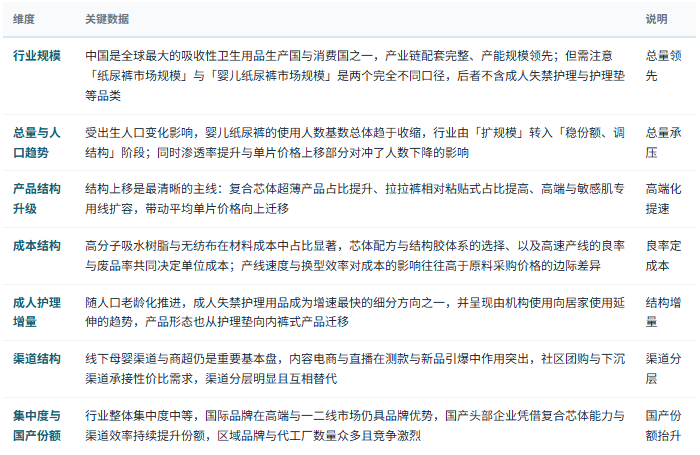 三、市场规模及现状：总量承压、结构升级、成人护理扩容