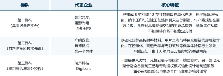 龙头企业概览。 本文覆盖的主要参与企业包括歌尔光学、鲲游光电、至格科技、广纳四维、光舟半导体、慕德微纳、瑞声科技与 DigiLens，覆盖了从晶圆级量产平台、材料与全彩技术先锋到模组整合与海外授权三个层次，对应本行业以晶圆级工艺与良率为基础、以碳化硅与全彩规格升级为差异化抓手、以终端品牌绑定与资本投入为规模杠杆的竞争特征。