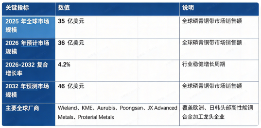 全球磷青铜带市场处于稳健增长阶段：市场销售额由 2025 年的 35 亿美元增长至 2026 年预计 36 亿美元，预计 2032 年将达到 46 亿美元，20262032 复合增长率约 4.2%。市场结构上，磷青铜带成品卷材为行业收入主体，分条深加工、表面镀层加工及技术配套服务构成重要补充板块；全球竞争格局由欧日韩头部铜加工企业主导，头部厂商掌握合金配方、高精度轧制、热处理全套核心工艺。行业增长由消费电子与连接器微型化、新能源汽车电子需求扩张、工业自动化仪器仪表升级、高端装备国产化四大因素共同驱动。