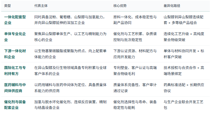 四、企业竞争格局：一体化配套、单体专业厂、下游一体化与技术授权四层分工