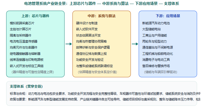 五、产业链全景图示：从芯片与器件到整车与储能应用