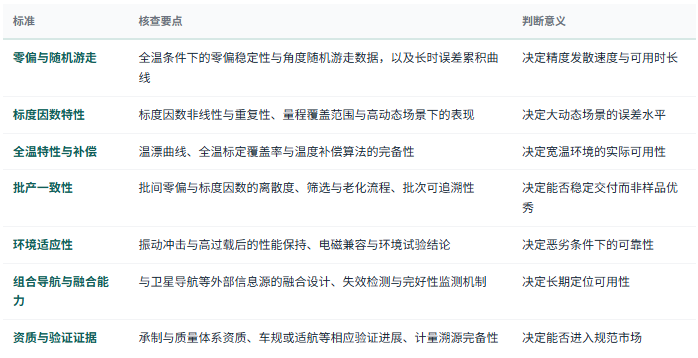 八、选型与判断标准：七条可核查清单