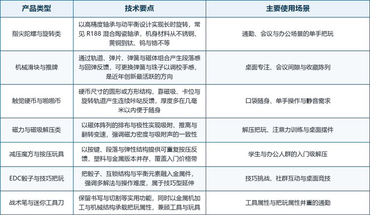 按产品形态与互动机制划分，EDC 玩具可以分为指尖陀螺与旋转类、机械滑块与推牌、触觉硬币与啪啪币、磁力与磁吸解压类、减压魔方与按压玩具、EDC 骰子与技巧把玩、战术笔与迷你工具刀等主要类别。这些类别并非彼此替代，而是对应不同的互动方式、价格带与使用场景：旋转类强调轴承与动平衡带来的顺滑，滑块与推牌强调轨道、弹片与磁体调校出的段落感，触觉硬币以硬币形态实现口袋级便携，工具类则在把玩属性之外保留书写与切割等实用功能。