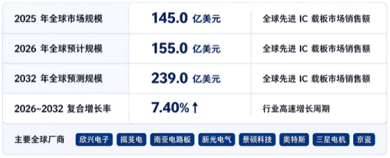 全球先进 IC 载板市场处于高速增长阶段：市场销售额由 2025 年的 145 亿美元，预计增长至 2032 年的 239 亿美元，20262032 复合增长率约 7.4%。市场结构上，高性能计算（AI、服务器）领域需求占比快速提升，成为行业第一增长引擎；全球竞争格局高度集中，中国台湾、日本、韩国、欧洲头部厂商占据绝大部分市场份额。行业增长由 AI 算力产业爆发、先进封装技术迭代、高端芯片 I/O 数量提升、汽车电子与通信芯片需求扩张四大因素共同驱动。