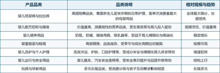 按产品品类划分的市场结构