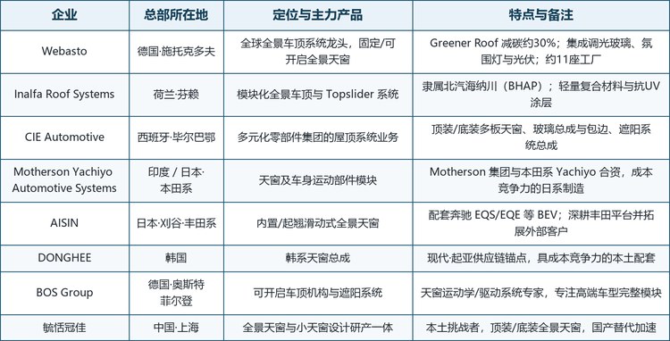 格局解读：全球电动车全景天窗市场集中度较高，份额主要掌握在具备玻璃+机构+电子+整车同步工程全系统集成能力的 Tier-1 手中。Webasto 与 Inalfa 凭借全球化产能与平台化模块稳居第一梯队；AISIN、Motherson Yachiyo、CIE Automotive 等依托与丰田、本田及欧洲主机厂的深度绑定，构成稳固的第二梯队；DONGHEE、BOS Group 与毓恬冠佳则分别在韩系供应链、德系开启机构与中国本土替代中占据专业生态位。整体呈现外资主导、国产提速的竞争态势。