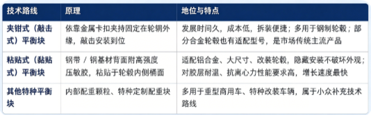 四、技术路线：夹钳式（敲击式）、粘贴式及其他特种平衡块