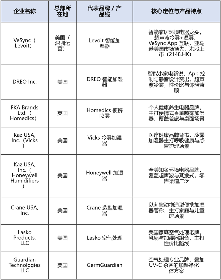 主要企业画像。本报告重点跟踪 8 家核心企业，其总部、代表品牌与核心定位如下（见下表）：