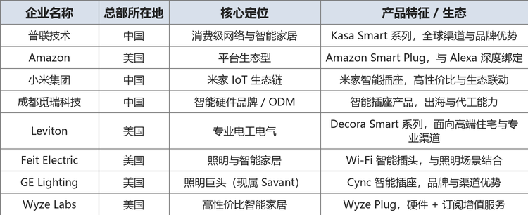 全球范围智能Wi-Fi插头生产商主要包括普联技术、Amazon、小米集团、成都觅瑞科技、Leviton、Feit Electric、GE Lighting、Wyze Labs等八家核心企业，其定位与特征如下：