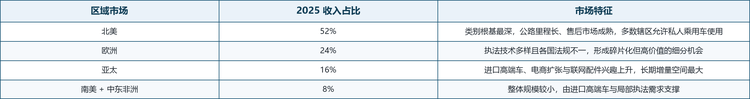 结构解读：按区域划分，北美是全球最大的区域市场，美国密集的公路网络、成熟的汽车后市场与多数辖区对私人乘用车使用的许可，构成了需求基本盘，2025 年贡献约 52% 的营收；欧洲以 24% 紧随其后，但各国对使用与销售的法规差异较大，形成碎片化的机会结构；亚太占 16%，进口高端车、电商扩张与联网配件兴趣上升使其长期增量空间最大；南美与中东非洲合计约 8%。按渠道划分，线上零售是便携产品最主要的通路，品牌官网对高端机型与订阅服务日益重要，专业电子零售商与汽车用品店则在演示、退换与安装推荐上发挥作用，隐蔽式远程安装系统则依赖厂商直营与认证安装网络。
