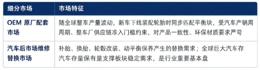 按细分结构划分，汽车车轮平衡块市场分为OEM 原厂配套市场、汽车后市场维修替换市场两大板块：