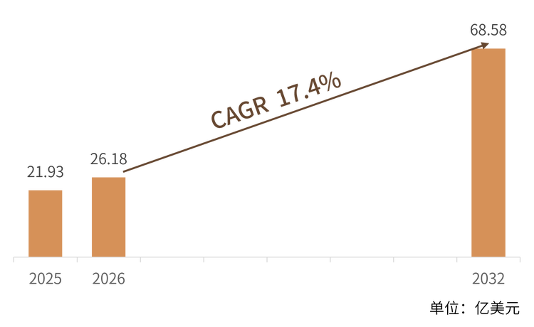 据共研网（共研产业研究院）数据，2025年全球电动车全景天窗市场销售额为21.93亿美元，预计2032年将达到68.58亿美元，2026—2032年复合增长率（CAGR）为17.4%。从动力类型看，纯电动车（BEV）是绝对主力，2025年占电动车全景天窗市场约七成以上份额；插电式混合动力（PHEV）则作为充电基础设施过渡期的重要补充，维持稳定增长。从应用场景看，SUV 及跨界车型因车顶线更利于布置全长全景玻璃，是最大的需求来源；轿车与多用途车型紧随其后。
