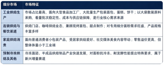 按下游应用结构划分，烘焙面粉市场主要分为工业烘焙生产、连锁烘焙与餐饮渠道、家庭烘焙消费、预制冷冻烘焙及其他四大板块：