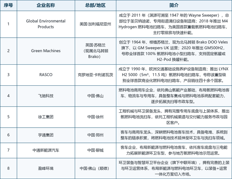 龙头企业概览。全球范围内具备代表性的厂商包括：美国加利福尼亚州的 Global Environmental Products（二〇一一年成立、渊源可溯至一九四七年的 Wayne Sweeper，二〇一八年推出美国首款重载氢燃料电池扫路车 M4 Hydrogen）、根植苏格兰的 Green Machines（一九六四年创立，现属北马其顿 Brako 集团，二〇二〇年推出号称全球首款 100% 氢燃料电池小型扫路车 GM500H2）、克罗地亚卡利诺瓦茨的 RASCO（一九九〇年成立，推出 5m³、11.5 吨的 LYNX H2 5000 氢燃料电池扫路车，号称该重型级别全球首款商业化燃料电池扫路车）、中国佛山的飞驰科技（燃料电池商用车企业，依托佛山氢能产业拓展洗扫等市政车型）、中国徐州的徐工集团（工程机械与环卫装备龙头，推出氢燃料电池洗扫车）、中国郑州的宇通集团（客车与商用车龙头，将燃料电池技术延伸至环卫车）、中国聊城的中通新能源汽车（客车企业，拓展新能源环卫车型）以及中国佛山顺德的盈峰环境（环卫装备与智慧环卫平台企业，以装备+运营一体化方案切入市场）。