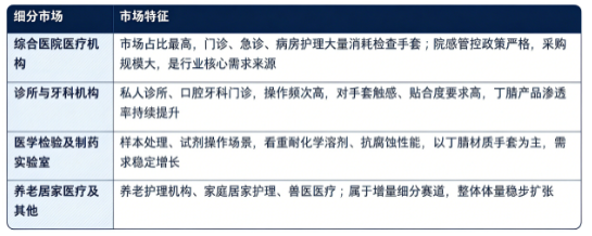 按下游终端结构划分，医用检查手套市场主要分为综合医院医疗机构、诊所与牙科机构、医学检验及制药实验室、养老居家医疗及其他四大板块：