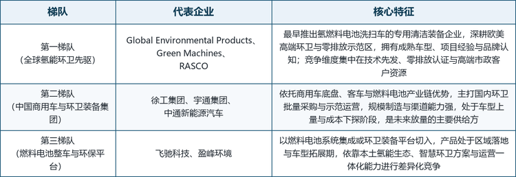 全球燃料电池洗扫车市场集中度不高，整体处于车型上量初期，竞争格局呈现明显的先发专业化与集团化特征。以最早推出氢燃料电池车型的专用清洁装备企业为技术先驱，以中国商用车与环卫装备集团为规模化供给主力，按技术与市场定位，可将主要厂商划分为三个梯队。