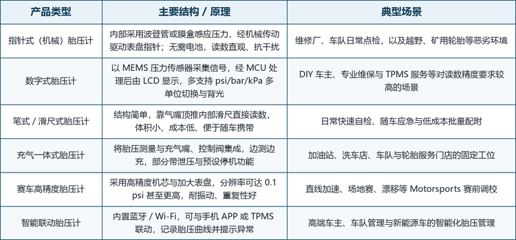 按结构原理划分，市场可归为笔式 / 滑尺式、指针（机械）式、数字式三大基本路线，并由此派生出充气一体式、赛车高精度式与智能联动式等集成形态。三条基本路线并非彼此替代，而是对应不同的价格带、使用场景与精度要求：笔式胜在廉价便携，是随车与批量化配附的首选；指针式胜在无需供电、抗干扰、读数直观，长期主导维修厂与恶劣工况；数字式胜在精度、可读性与功能扩展，是消费升级与专业服务的主流方向。