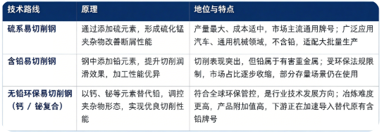 四、技术路线：硫系易切削钢、含铅易切削钢、无铅环保易切削钢