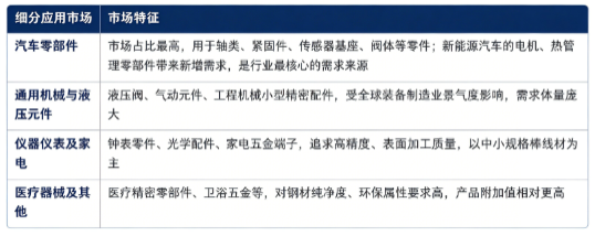 按下游应用结构划分，易切削钢市场主要分为汽车零部件、通用机械与液压元件、仪器仪表及家电、医疗器械及其他四大板块：