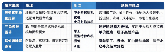四、产品技术路线：普通橡胶履带、三角橡胶履带及其他特种履带