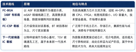 四、技术路线：FCBGA（ABF 载板）、FCCSP 载板、下一代玻璃基载板