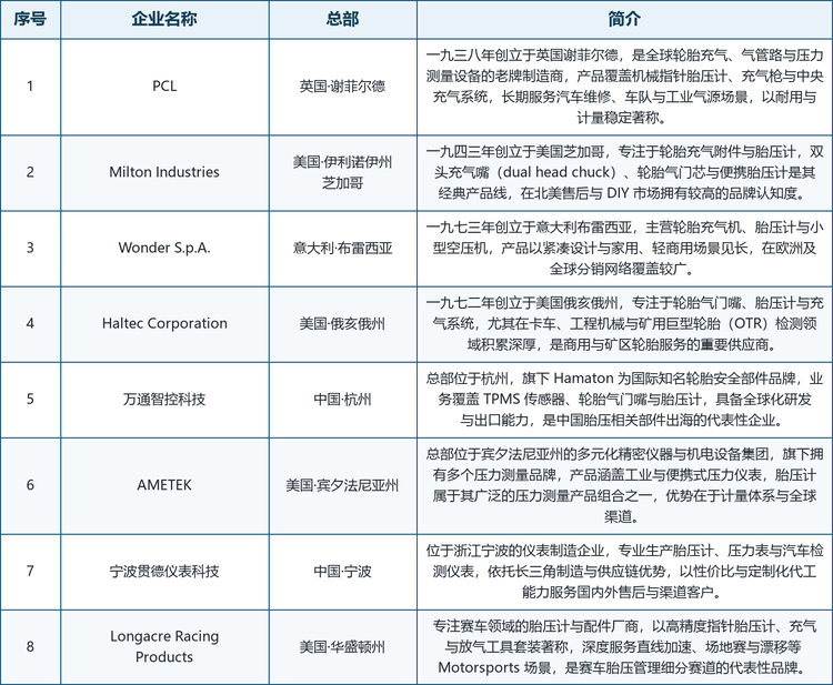 龙头企业概览。 全球范围内具备代表性的厂商包括：英国谢菲尔德的 PCL（一九三八年创立，轮胎充气与压力测量设备老牌制造商）、美国芝加哥的 Milton Industries（一九四三年创立，轮胎充气附件与胎压计专业品牌）、意大利布雷西亚的 Wonder S.p.A.（一九七三年创立，轮胎充气机与胎压计厂商）、美国俄亥俄州的 Haltec Corporation（一九七二年创立，轮胎气门嘴与胎压计、矿用轮胎检测专家）、中国杭州的万通智控科技（旗下 Hamaton 为国际轮胎安全部件品牌，覆盖 TPMS 与胎压计）、美国宾夕法尼亚州的 AMETEK（多元化精密仪器集团，旗下拥有多个压力测量品牌）、中国宁波的宁波贯德仪表科技（专业胎压计与压力表制造企业）以及美国华盛顿州的 Longacre Racing Products（专注赛车高精度胎压计与配件）。