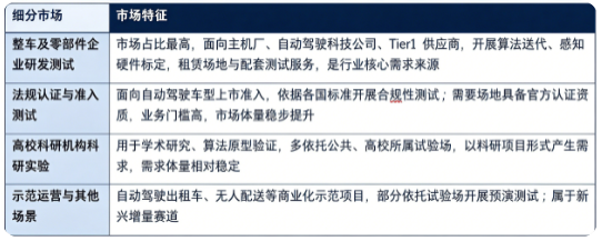 按下游客户结构划分，自动驾驶试验场市场主要分为整车及零部件企业研发测试、法规认证与准入测试、高校科研机构科研实验、示范运营与其他场景四大板块：
