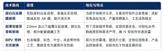 四、技术路线：超白压延镀膜玻璃、超薄双玻背板玻璃、BIPV 特种光伏玻璃
