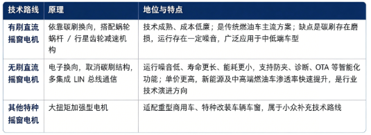 四、技术路线：有刷直流摇窗电机、无刷直流摇窗电机及其他特种电机