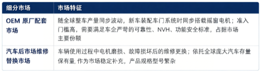 按细分结构划分，汽车摇窗电机市场分为OEM 原厂配套市场、汽车后市场维修替换市场两大板块：