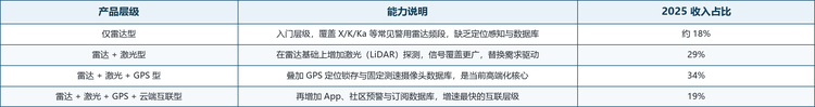 车辆雷达探测器的发展轨迹，本质上是探测能力逐级叠加的过程。按探测能力这一最清晰的产品分层轴，可将市场划分为四个互斥层级（以机型营销的最高集成能力为准）。