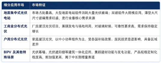 按下游应用结构划分，光伏玻璃市场主要分为地面集中式光伏电站、工商业分布式光伏、户用光伏、BIPV 及其他特殊场景四大板块：