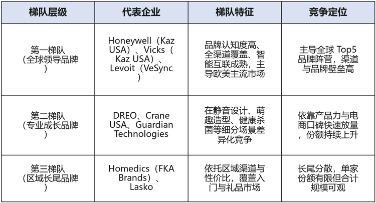梯队分布。按品牌力、渠道覆盖与技术成熟度，可将主要厂商划分为三个梯队（见下表）：