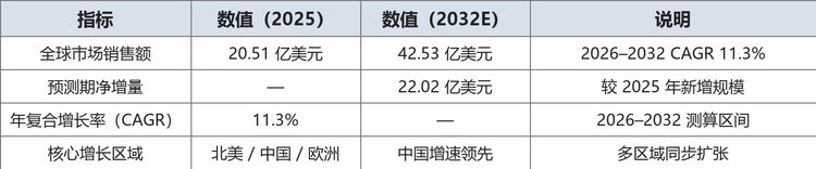 据共研网（共研产业研究院 ）数据，2025年全球智能Wi-Fi插头市场销售额达到20.51亿美元，预计2032年将增长至42.53亿美元，2026-2032年复合增长率（CAGR）为11.3%。从2025年到2032年，全球市场规模预计实现翻倍以上的扩张，核心数据如下表所示：