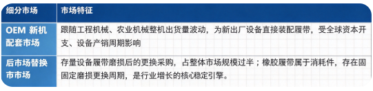 按细分结构划分，机械橡胶履带市场可以分为OEM 新机配套市场、后市场替换市场两大板块：