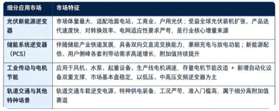 按下游应用结构划分，逆变器市场主要分为光伏新能源、储能系统、工业传动与电机节能、轨道交通与其他特种场景四大板块：