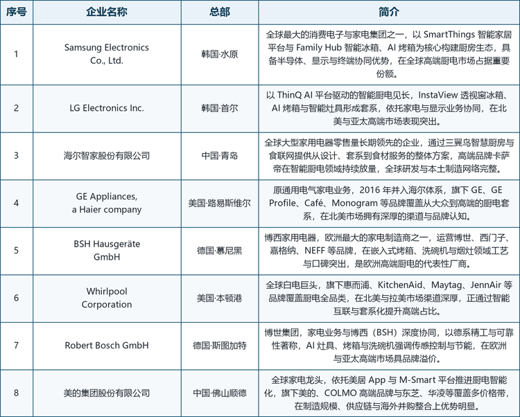 龙头企业概览。全球范围内具备代表性的厂商包括：韩国水原的 Samsung Electronics Co., Ltd.（以 SmartThings 平台与 Family Hub 智能冰箱、AI 烤箱构建厨房生态，具备半导体与显示协同优势）、韩国首尔的 LG Electronics Inc.（以 ThinQ AI 平台驱动 InstaView 冰箱与 AI 烤箱套系）、中国青岛的海尔智家股份有限公司（通过三翼鸟智慧厨房与卡萨帝高端品牌推进整体方案）、美国路易斯维尔的 GE Appliances, a Haier company（2016 年并入海尔体系，GE、Profile、Café 等品牌覆盖北美多价格带）、德国慕尼黑的 BSH Hausgeräte GmbH（运营博世、西门子、嘉格纳、NEFF，欧洲嵌入式厨电代表）、美国本顿港的 Whirlpool Corporation（惠而浦、KitchenAid 等品牌覆盖厨电全品类）、德国斯图加特的 Robert Bosch GmbH（与博西协同，以德系精工与传感控制见长）以及中国佛山顺德的美的集团股份有限公司（依托美居平台与 COLMO 高端品牌，制造与供应链优势明显）。