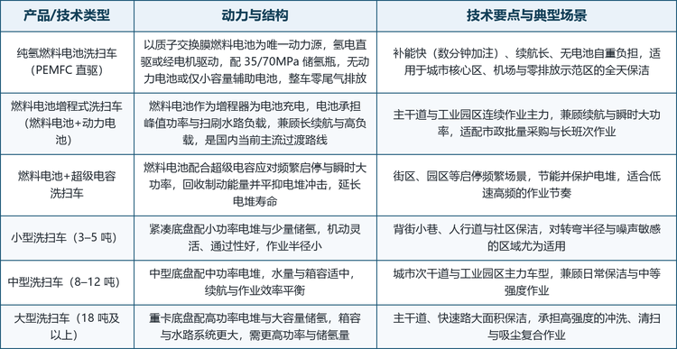 按动力形式划分，市场可分为纯氢燃料电池直驱、燃料电池增程式与燃料电池+超级电容三大类；按吨位划分，又派生出小型（3–5 吨）、中型（8–12 吨）与大型（18 吨及以上）三条主线。这三类动力路线并非彼此替代，而是对应不同的价格带、补能条件与作业场景：纯氢直驱主打极致零排放与快速补能，增程式主打续航与成本平衡，超级电容主打启停节能与电堆保护。