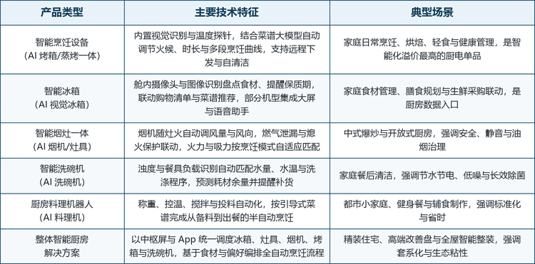 按产品类型划分，市场可分为智能烹饪设备、智能冰箱、智能烟灶一体、智能洗碗机、厨房料理机器人与整体智能厨房解决方案六大品类；按技术路线划分，又派生出视觉识别与健康感知、语音与多模态交互、自动控制与传感闭环、菜谱大模型与云端协同四条主流路线。这四条路线并非彼此替代，而是对应不同的价值主张与价格带：视觉与传感决定识别精度，交互决定易用性，自动控制决定烹饪结果的一致性，大模型与云端则决定生态延展与服务深度。
