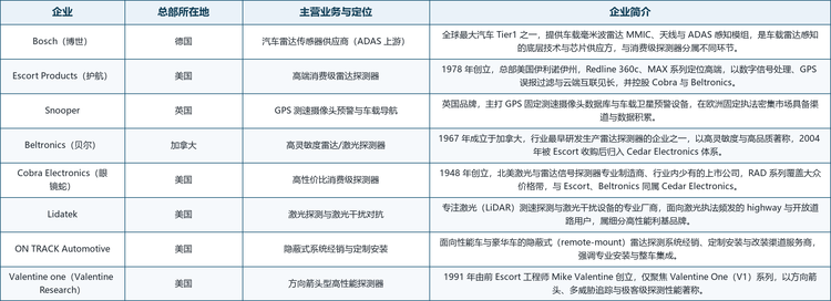全球车辆雷达探测器市场集中度中等，竞争格局由深耕数十年的 legacy 制造商与专注细分能力的专业厂商共同构成。前者凭借品牌、专利与渠道积累占据主流价格带与高端市场，后者在特定技术（如激光对抗、隐蔽安装、社区预警）或区域市场上形成差异化。按技术与市场定位，可将主要厂商划分为不同梯队，代表性企业如下。