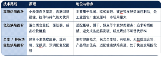 四、技术路线：高筋烘焙面粉、低筋烘焙面粉、全麦 / 特色功能性烘焙面粉