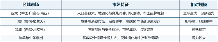 区域市场分布与特征