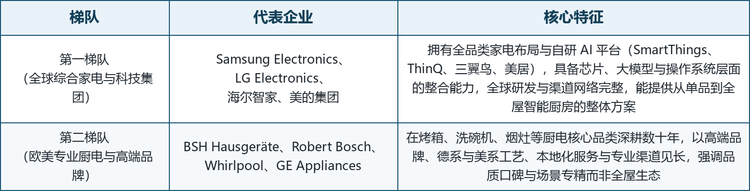全球人工智能厨电市场集中度较高，头部厂商多为具备全品类与 AI 平台整合能力的综合家电集团或深耕厨电数十年的专业品牌，竞争格局呈现明显的平台化与专业化二元特征。以全品类与自研 AI 平台为底座的企业能够跨设备调度并形成生态粘性，而专业厨电品牌则靠嵌入式工艺、高端口碑与本地化服务绑定客户。按技术与市场定位，可将主要厂商划分为两个梯队。