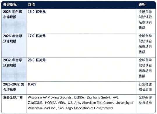 全球自动驾驶试验场市场保持稳健增长：市场销售额由 2025 年的 16 亿美元，预计增长至 2032 年的 28 亿美元，20262032 复合增长率约 8.7%。市场结构上，整车与零部件企业研发测试需求为行业第一增长引擎；全球市场参与者包含第三方测试机构、高校科研平台、政府主导的公共测试基地。行业增长由自动驾驶技术迭代升级、各国自动驾驶法规与准入标准完善、虚实融合测试技术普及、高级别自动驾驶商业化探索四大因素共同驱动。