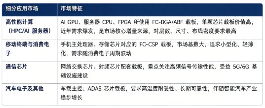 按下游应用结构划分，先进 IC 载板市场主要分为高性能计算（HPC/AI 服务器）、移动终端与消费电子、通信芯片、汽车电子及其他四大板块：