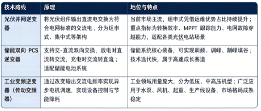四、技术路线：光伏并网逆变器、储能双向 PCS 逆变器、工业变频逆变器
