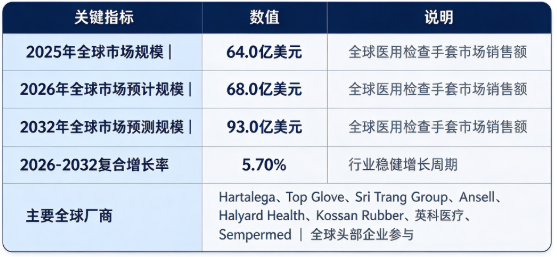 全球医用检查手套市场保持稳健增长：市场销售额由 2025 年的 64 亿美元，预计增长至 2032 年的 93 亿美元，20262032 复合增长率约 5.7%。市场结构上，各级医院医疗机构是行业第一增长引擎；全球竞争格局集中，东南亚及中国头部企业占据主要供给份额。行业增长由全球医疗基建持续完善、院感防控标准不断提升、丁腈无粉产品替代、牙科与检验实验室场景扩容四大因素共同驱动。