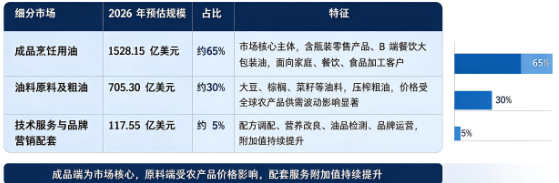 据共研网（共研产业研究院）数据，2025 年全球烹饪用油市场销售额为 2266 亿美元，2026 年预计为 2351 亿美元，按照 4.2% 的复合增速测算，预计 2032 年将达到 3010 亿美元。按市场构成划分，全球烹饪用油市场可分为成品烹饪用油、油料原料及粗油、技术服务与品牌营销配套三大板块，2026 年全球细分市场结构如下：